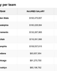 APP下载-勇士伤员总薪水1.93亿联盟最惨！首发年薪不足千万